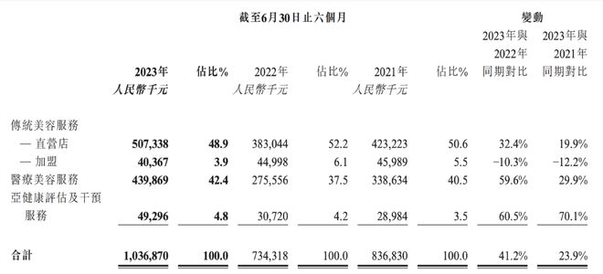 美丽田园：「由内而外」追求极致服务，「双美模式」打造行业壁垒