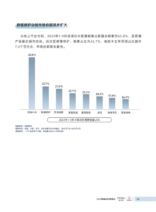 护肤报告：《2024年面膜趋势洞察报告》