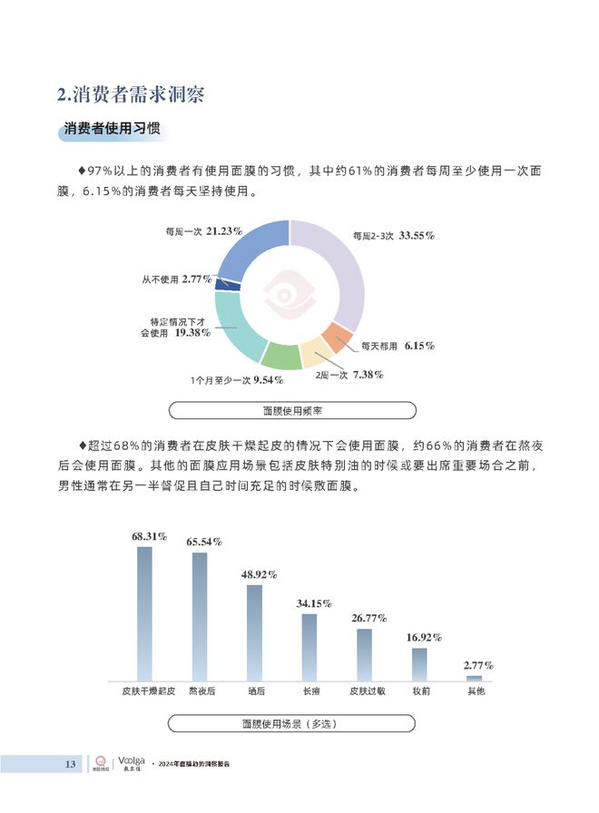 护肤报告：《2024年面膜趋势洞察报告》