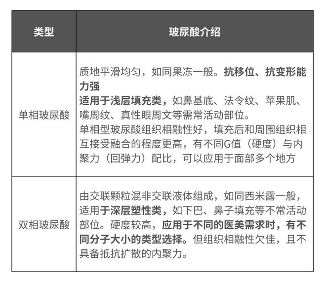 科普：「玻尿酸」分类及不同部位选择指南