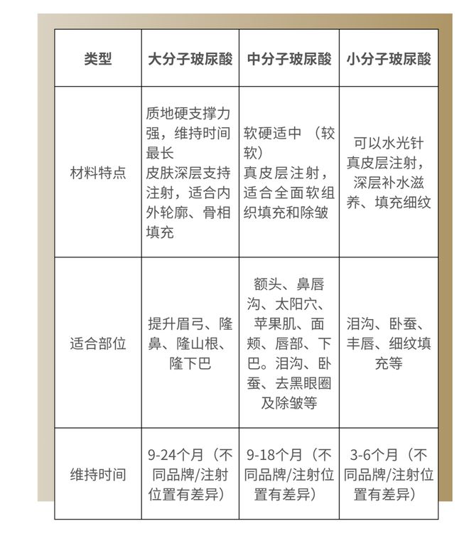 科普：「玻尿酸」分类及不同部位选择指南