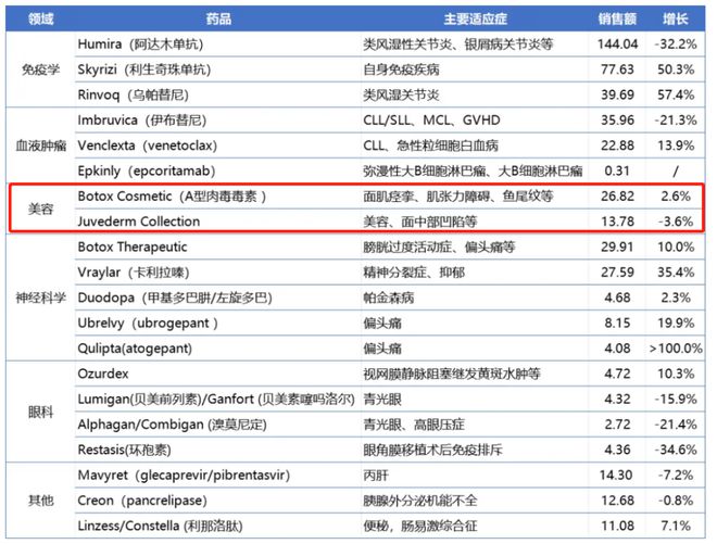 艾尔建美学：「年营收」52.94亿美元，肉毒素「保妥适」贡献过半