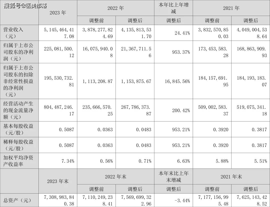 朗姿股份：净利润增长「近10倍」，「医美业绩」首超女装