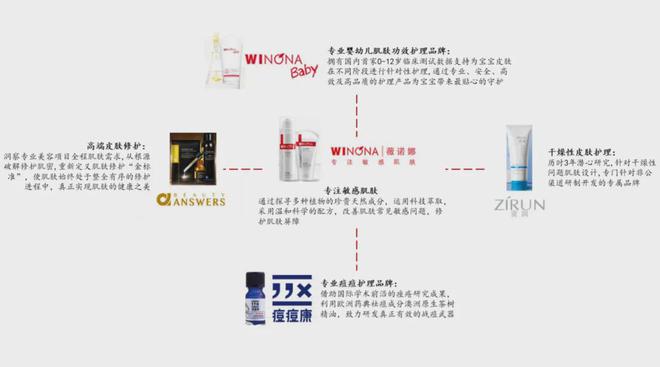 贝泰妮：旗下「薇诺娜2.0」升级发布，敏感肌龙头蓄势「再出发」