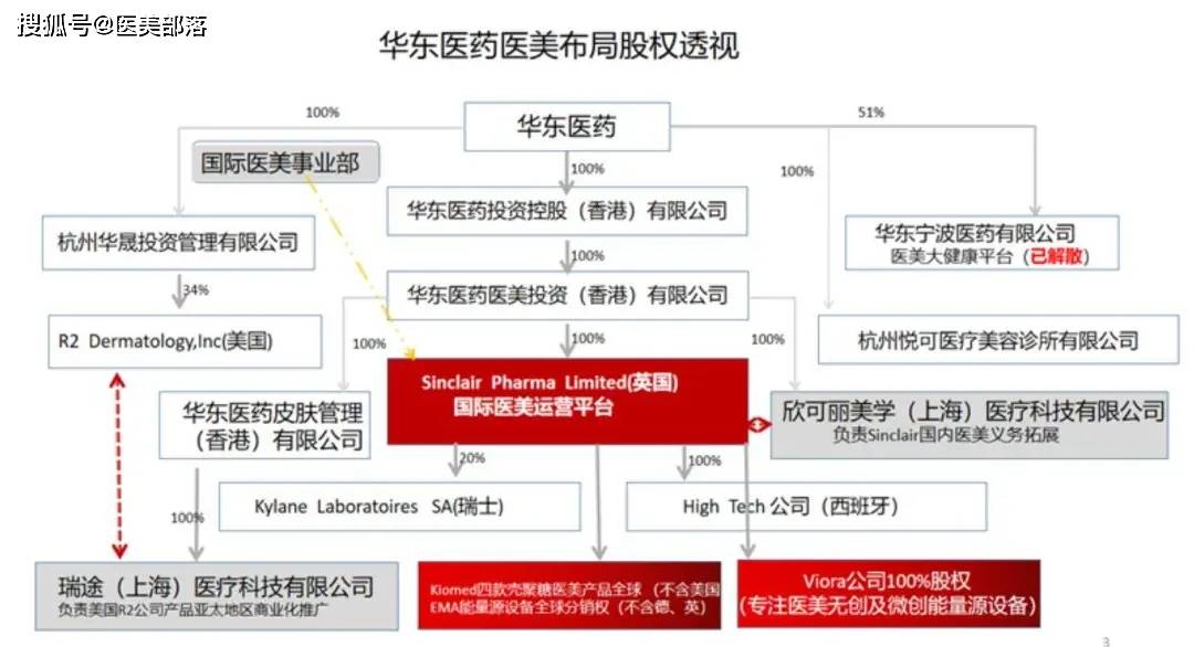 华东医药：旗下3款「重磅进口」医美产品「国内临床」取得新进展 