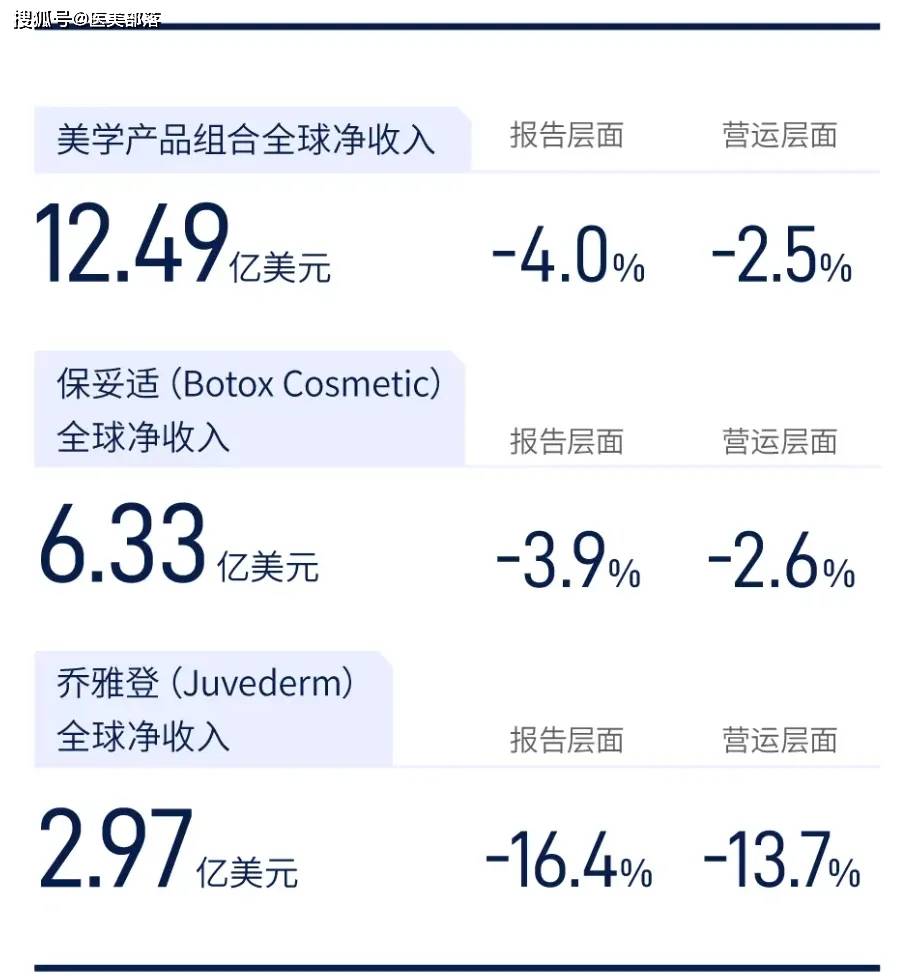 艾尔建美学：「保妥适」6.33亿美元，「肉毒素」贡献超50% 