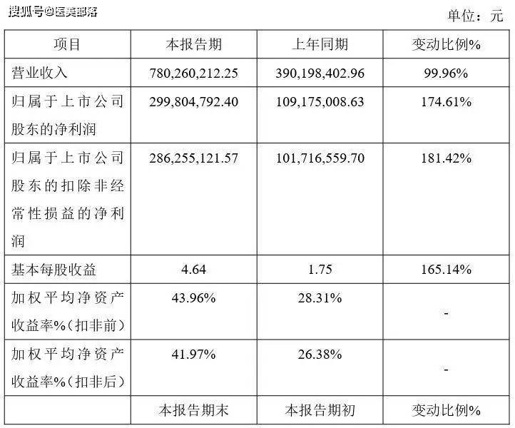 锦波生物：「净利润」增长136%，北交所「增长王」诞生 