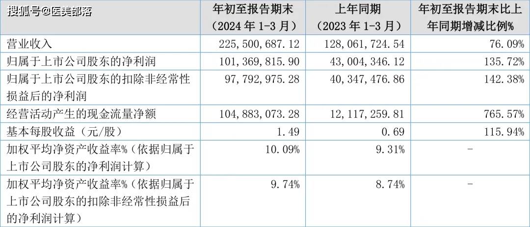锦波生物：「净利润」增长136%，北交所「增长王」诞生 