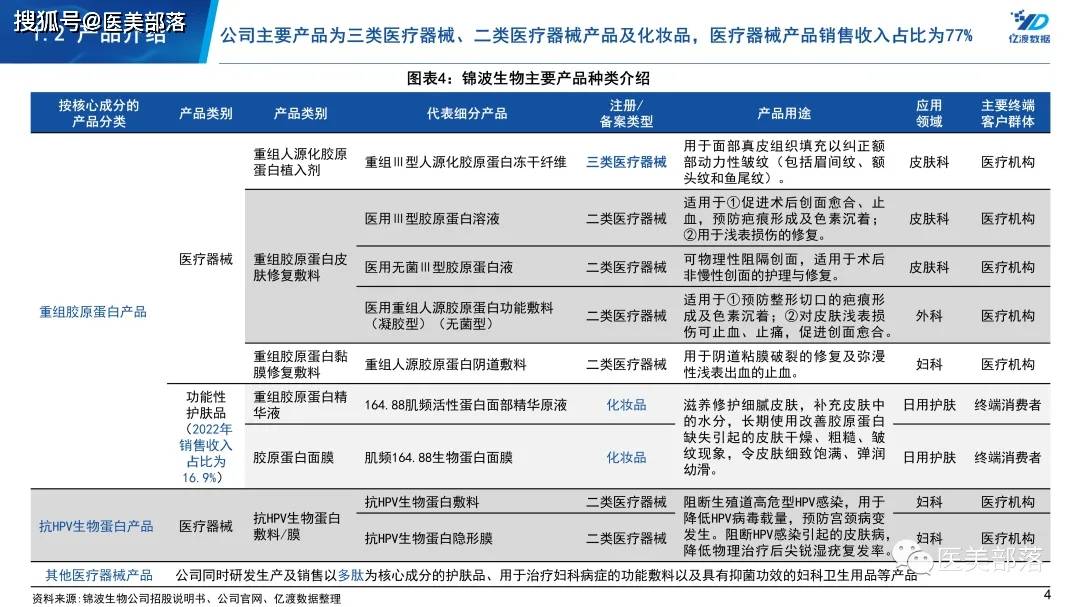 锦波生物：「净利润」增长136%，北交所「增长王」诞生 