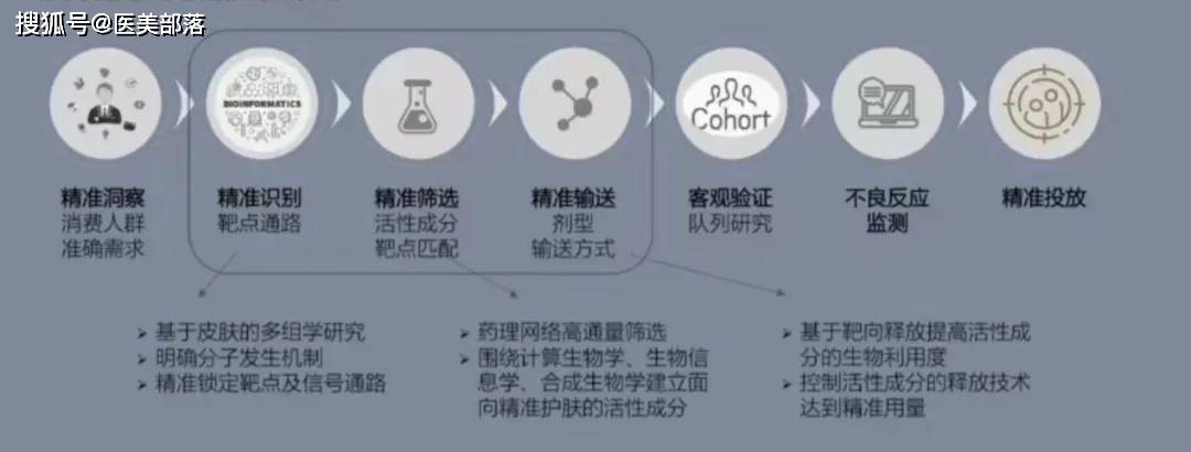 第十四章：发布「精准护肤」专家共识，引领美妆科研「标准范式」