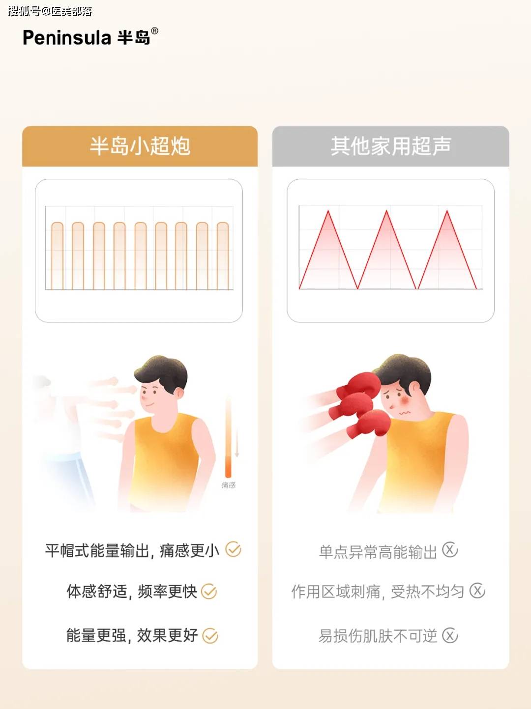 半岛小超炮：超声抗衰新时代，全新一代「家用超声美容仪」来了 
