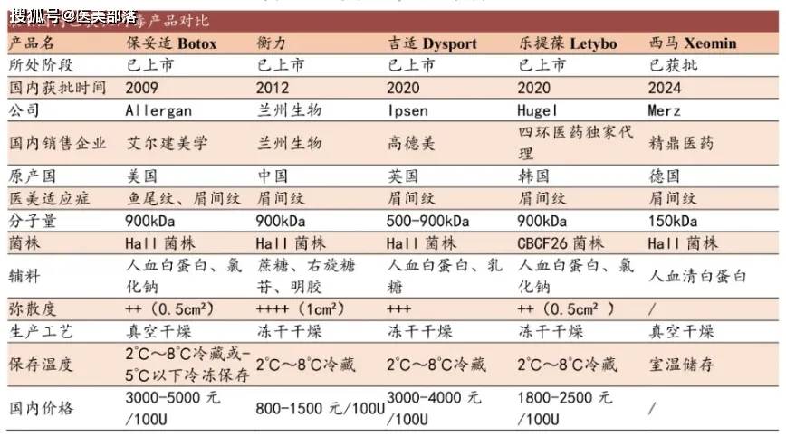 爱美客：旗下「独家代理」的A型肉毒素「Hutox®」注册受理