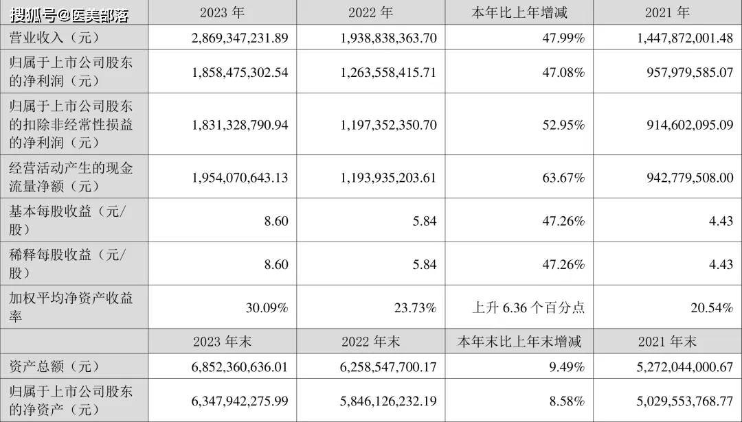 爱美客：成功入选「标普全球」可持续发展年鉴「中国版」 