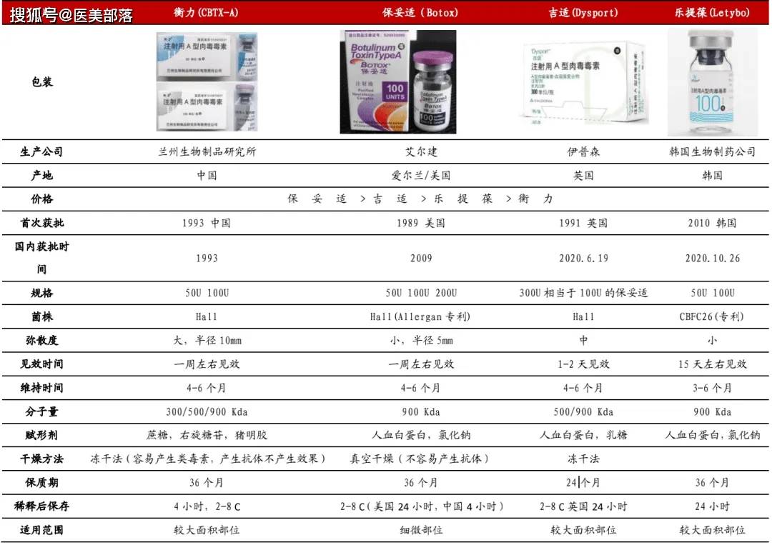 爱美客：旗下「独家代理」的A型肉毒素「Hutox®」注册受理