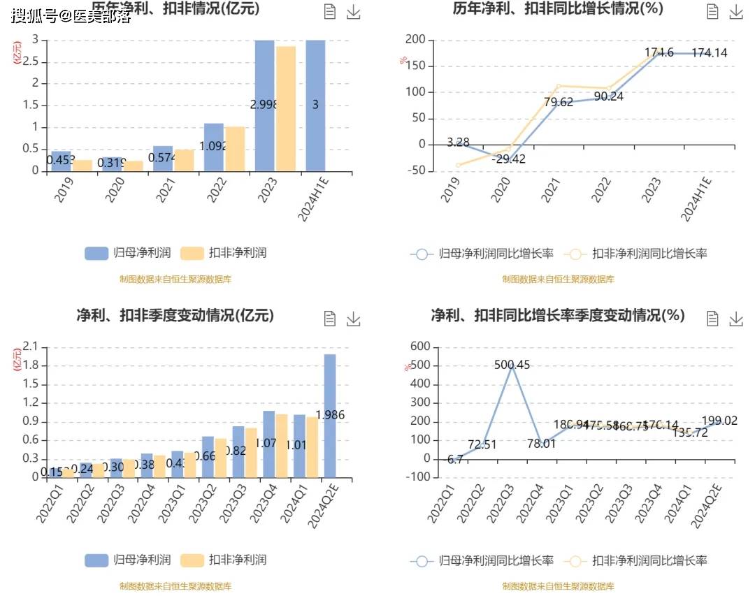 锦波生物：投资2.2亿扩大「重组人源化胶原蛋白」生产规模