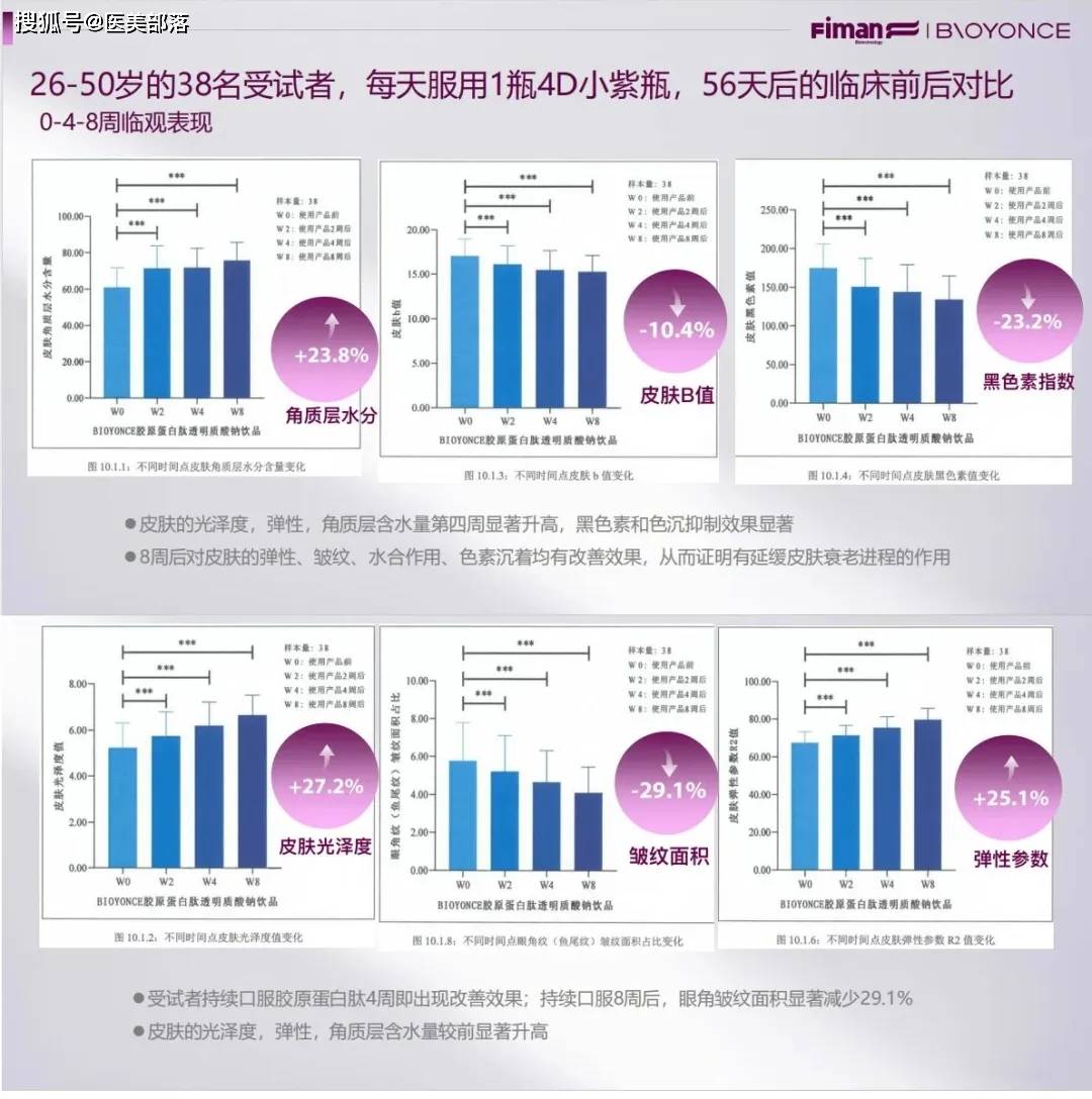 斐缦生物：专研「活性胶原蛋白」，实现全方位「胶原年轻化」方案 