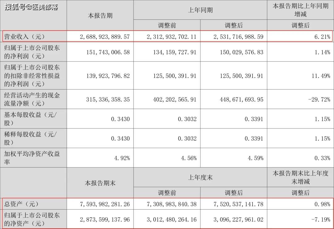 朗姿股份 | 现金5.8亿收购「两家医院」，加速医美板块「全国布局」