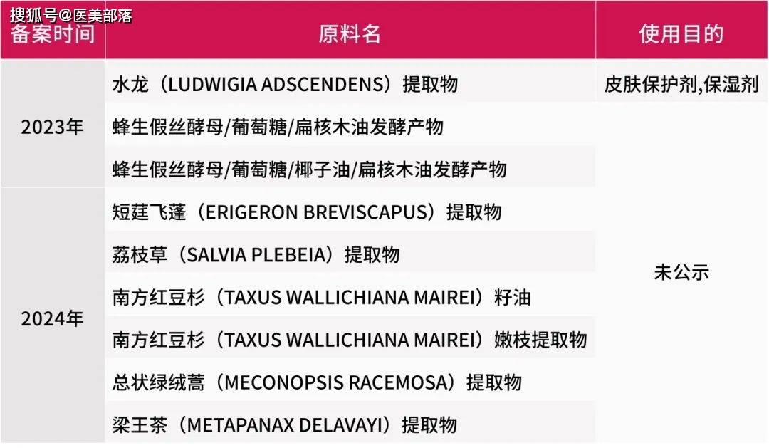 贝泰妮：旗下第9款「化妆品」新原料「梁王茶提取物」备案成功 
