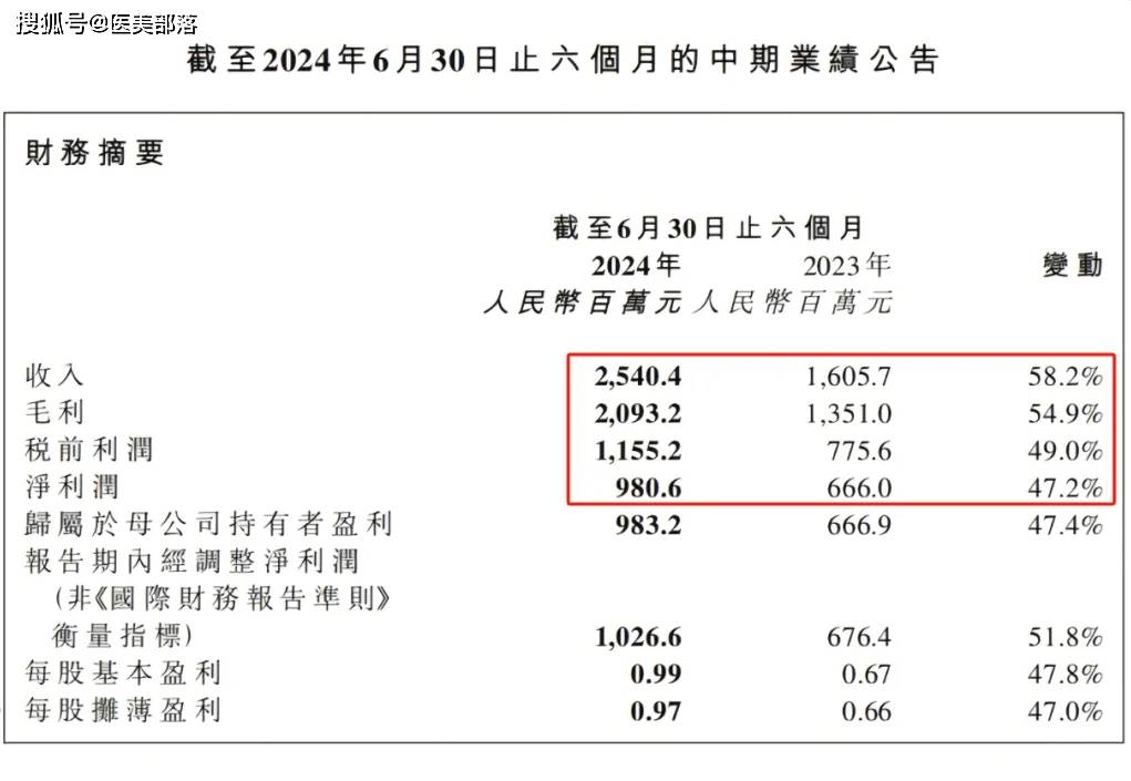 巨子生物 | 上半年「营收」25.4亿，「净利润」超10亿元