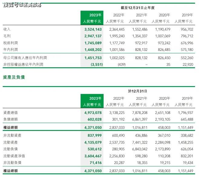 巨子生物 | 上半年「营收」25.4亿，「净利润」超10亿元