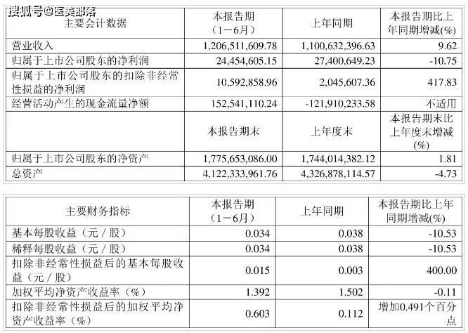 江苏吴中 | 上半年「医美营收」超8000万，童颜针「艾塑菲®」赚了6640万