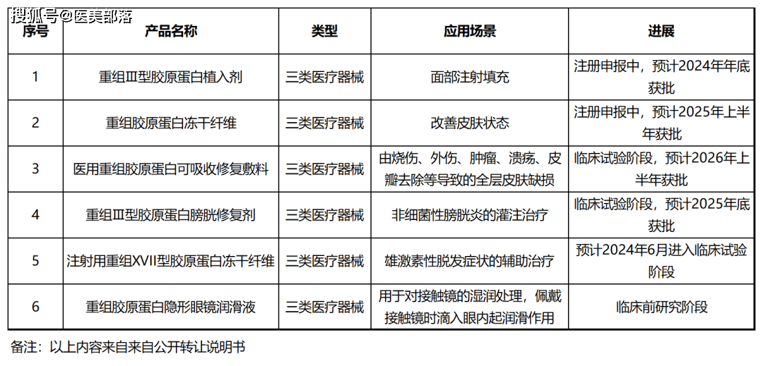 创健医疗 | 「新三板」挂牌正式获批，「重组胶原蛋白」再添一股