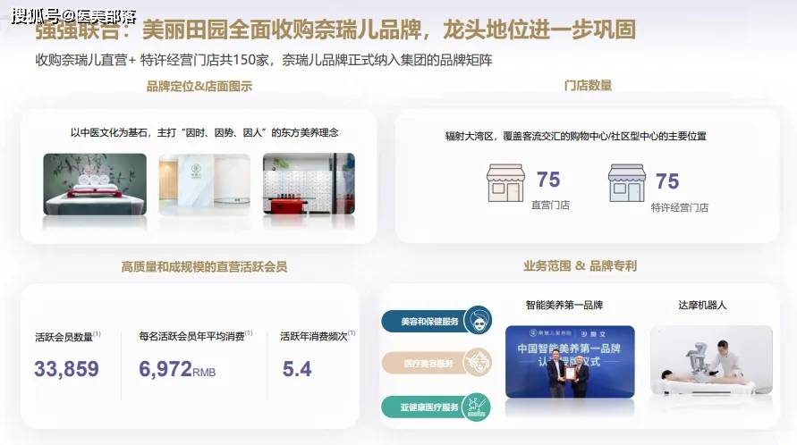 美丽田园 | 收购「奈瑞儿」门店150家，扩大「大湾区」业务版图 