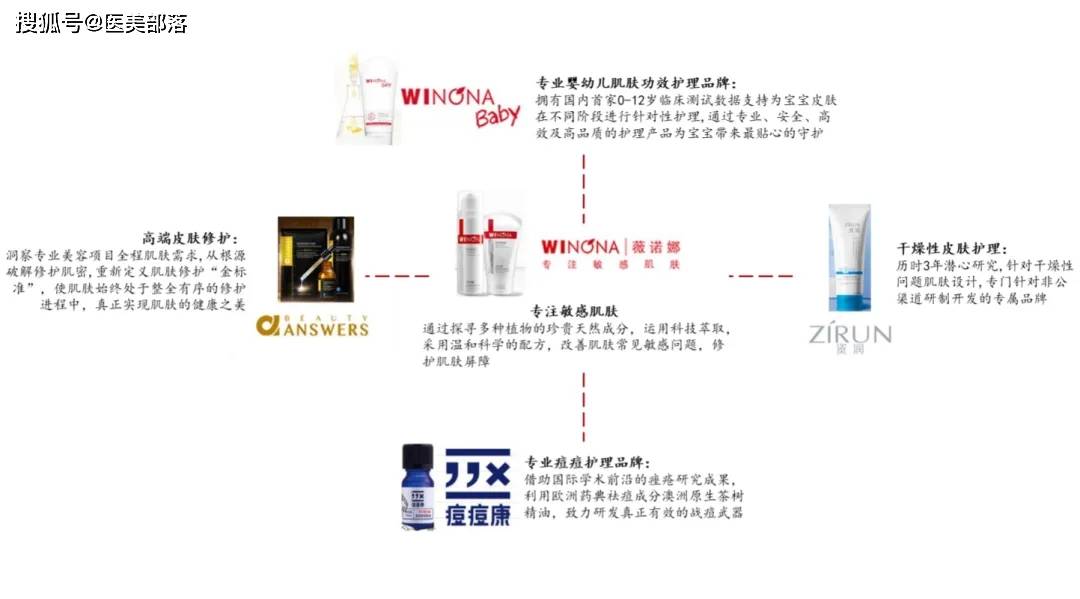 贝泰妮 | 旗下祛痘品牌「贝芙汀」，开创「分级祛痘」新时代 