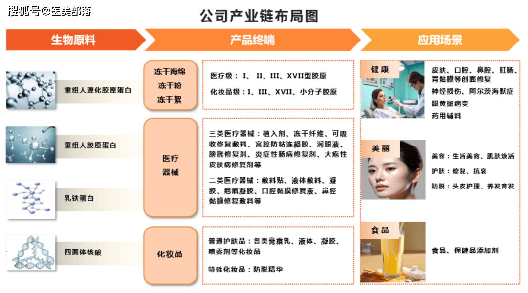 创健医疗 | 「新三板」挂牌正式获批，「重组胶原蛋白」再添一股