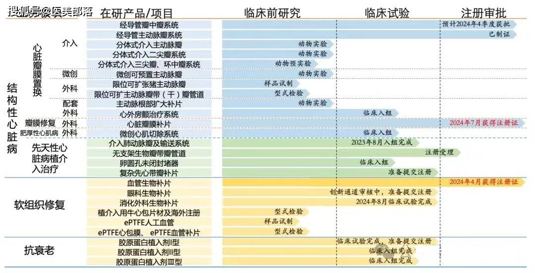 佰仁医疗 | 旗下3款「胶原蛋白植入剂」完成入组，佰荟胶原水光针即将提交 