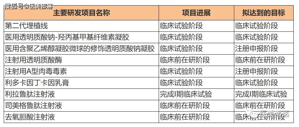 爱美客 | 旗下「司美格鲁肽」注射液「减重适应症」临床试验获批