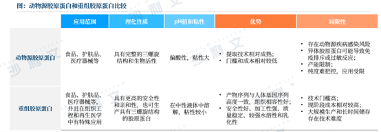 沙利文 | 联合恒医生物全球发布《重组III型三螺旋胶原蛋白白皮书》 