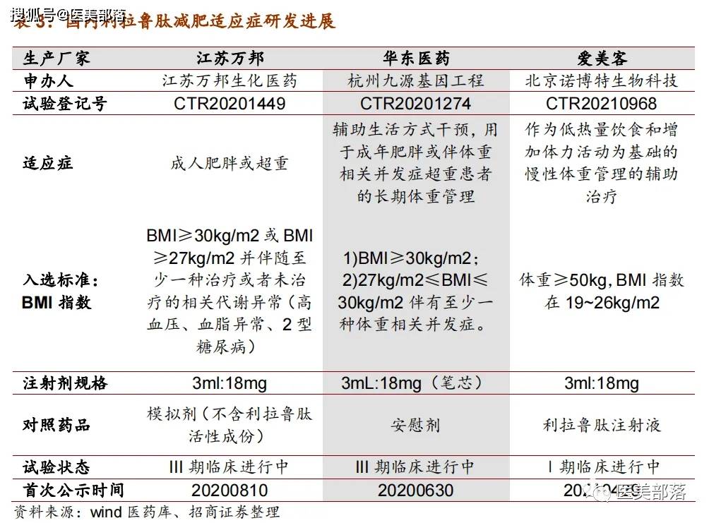 爱美客 | 旗下「司美格鲁肽」注射液「减重适应症」临床试验获批