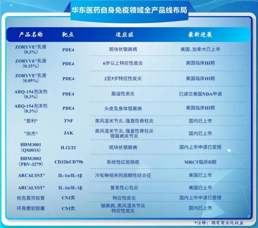 华东医药 | 旗下2款「皮肤制剂」ZORYVE®「罗氟司特乳膏」临床获批