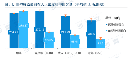 沙利文 | 联合恒医生物全球发布《重组III型三螺旋胶原蛋白白皮书》 