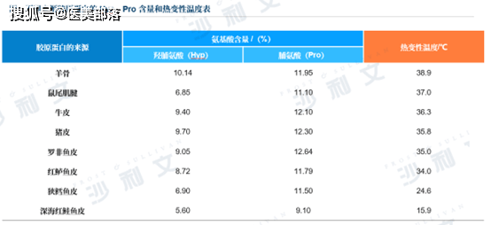 沙利文 | 联合恒医生物全球发布《重组III型三螺旋胶原蛋白白皮书》 