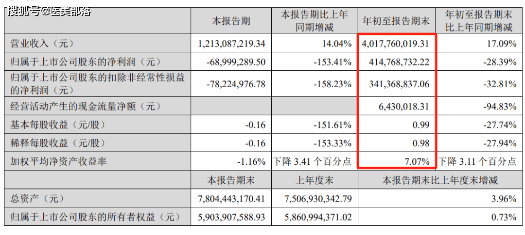 贝泰妮 | 前三季度「营收」40亿，加码布局「海外」市场 