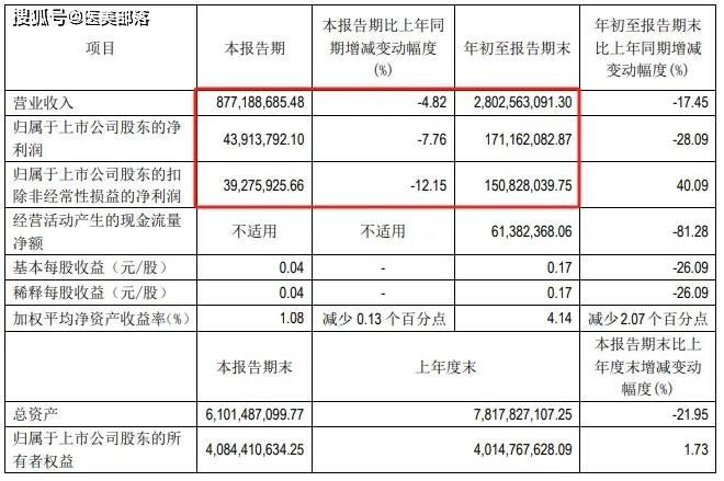 福瑞达 | 前三季度「化妆品」贡献超6成，「颐莲+瑷尔博士」营收近16亿 