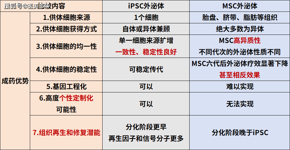 国典医药 | 「iPSC外泌体」原料成功纳入INCI目录，开启「再生医学」新篇章 