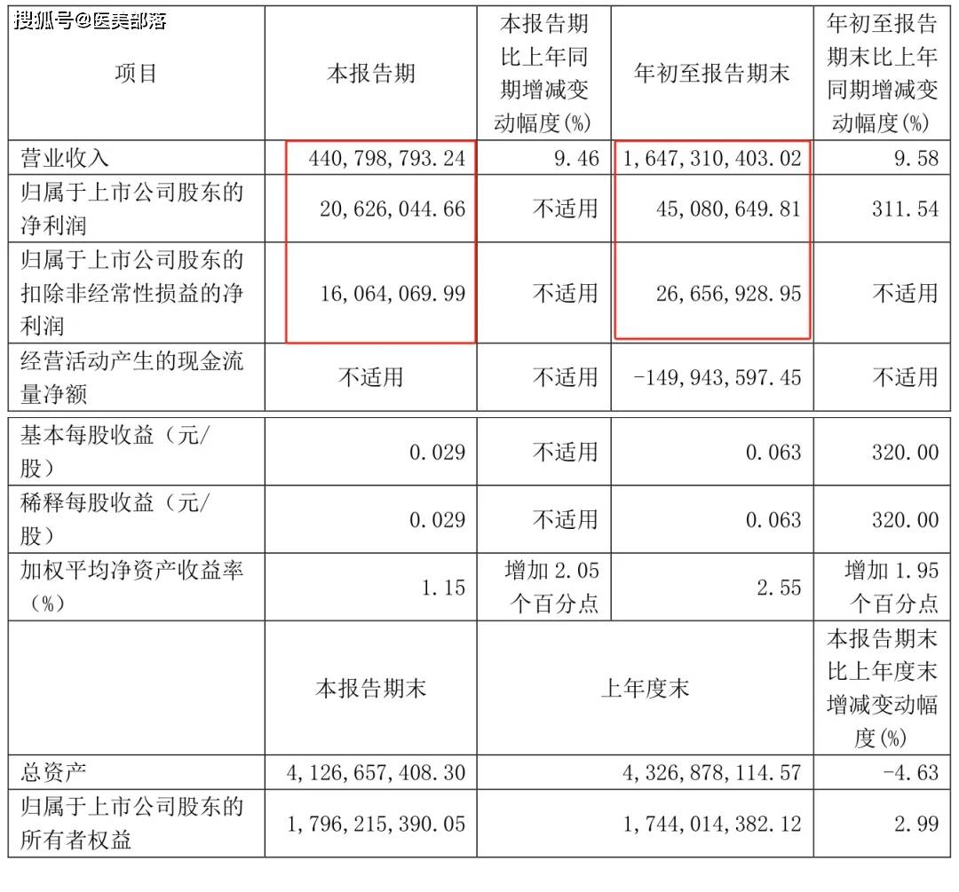 江苏吴中 | 旗下「吴中美学」研发的3款「重组胶原蛋白」二类器械获批