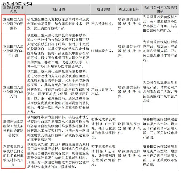 敷尔佳 | 胶原蛋白「妆械产品」均有布局，三类器械「生产能力」已经具备