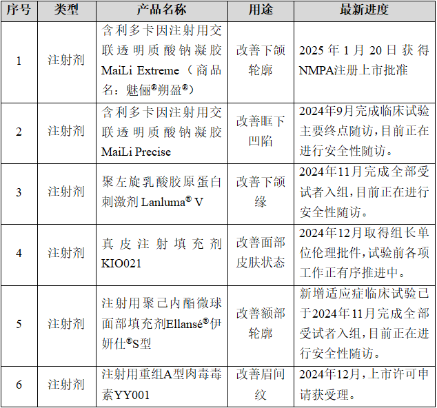 华东医药 | 旗下「少女针」Ellansé®伊妍仕®「M型」上市获受理