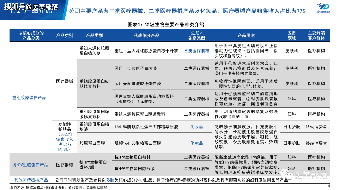 锦波生物 | 旗下「薇旖美」164.88°ColNet「胶原网」震撼上市