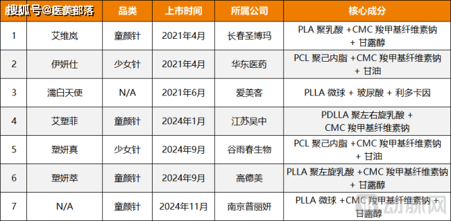艾塑菲 | 爆品「童颜针」卖了3.5亿，销量高达「8.5万支」