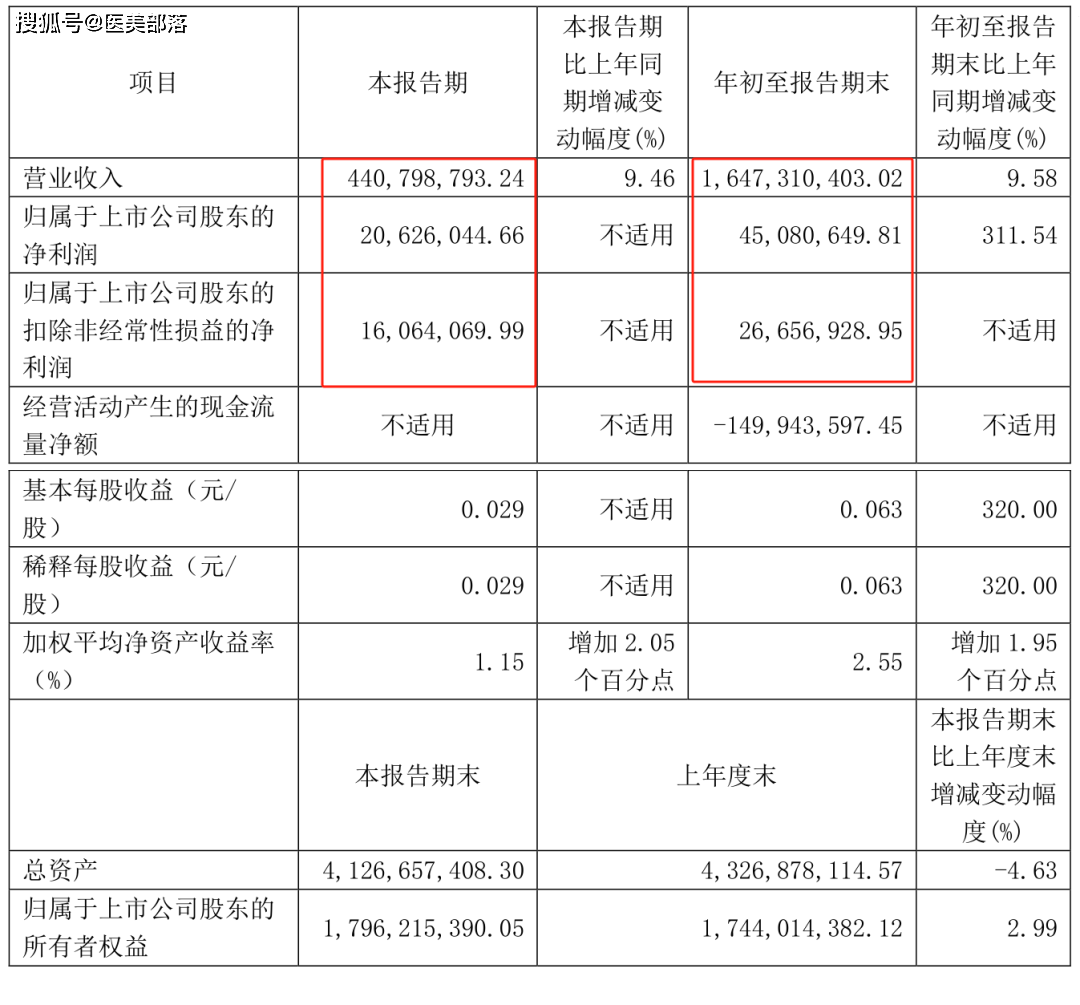 艾塑菲 | 爆品「童颜针」卖了3.5亿，销量高达「8.5万支」
