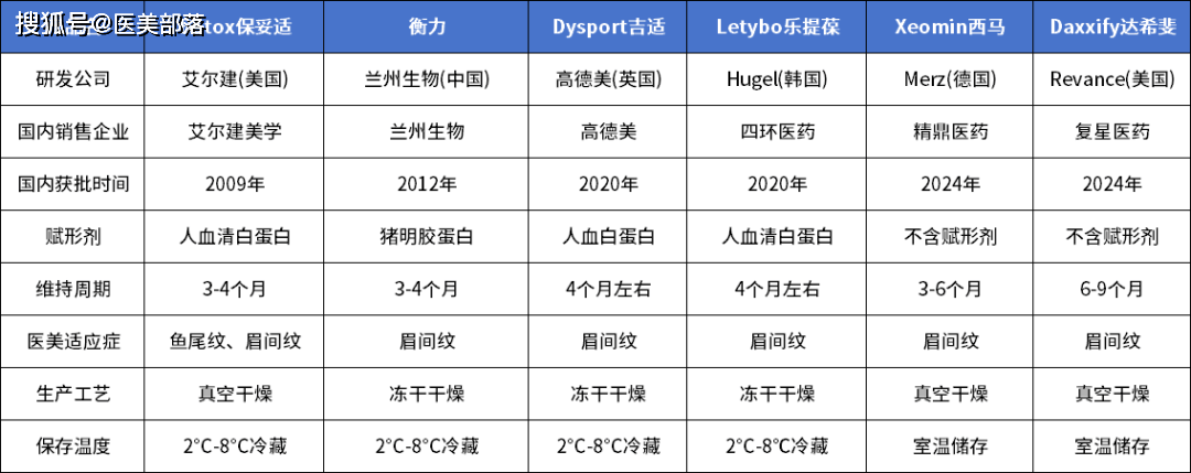 达希斐 | 国内肉毒素「第六子」搅局，从四分天下到「六雄争霸」 