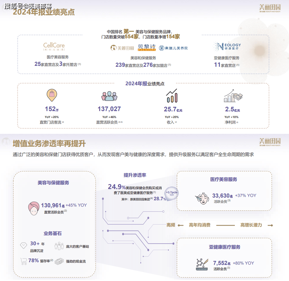 美丽田园 | 去年「内生+外延」再创新高，构建「双美+双保健」商业版图