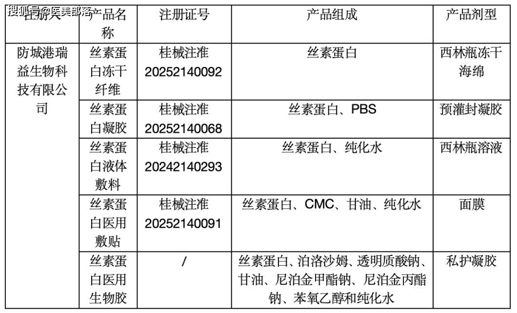 瑞益生物 | 「丝素蛋白」系列全剂型一站式CDMO「OEM、ODM」工厂 