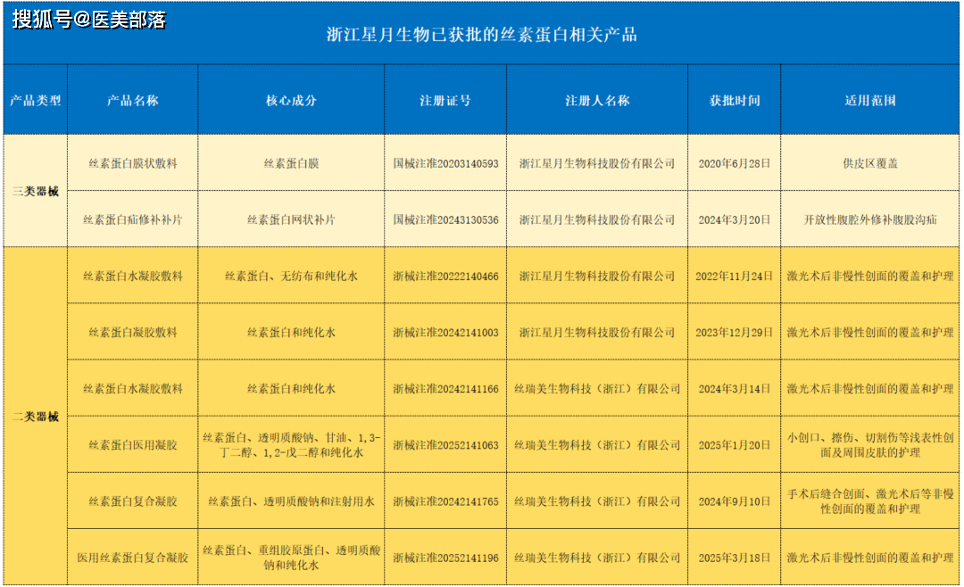星月生物 | 旗下二类「丝素蛋白+重组胶原蛋白+透明质酸」正式获批 