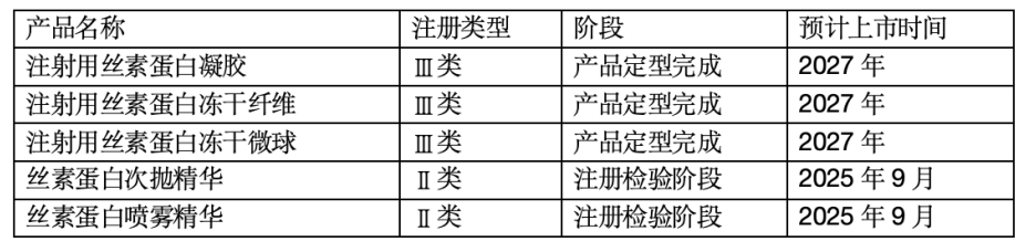 瑞益生物 | 「丝素蛋白」系列全剂型一站式CDMO「OEM、ODM」工厂 